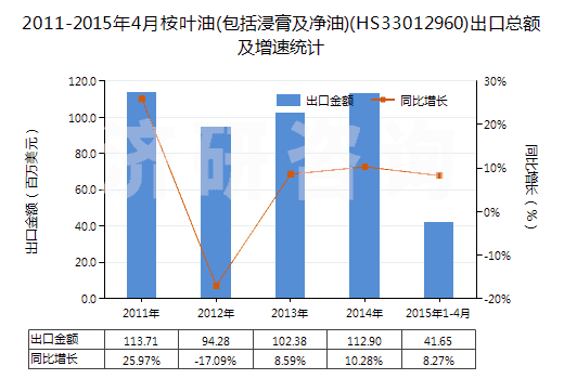 2011-2015年4月桉葉油(包括浸膏及凈油)(HS33012960)出口總額及增速統(tǒng)計